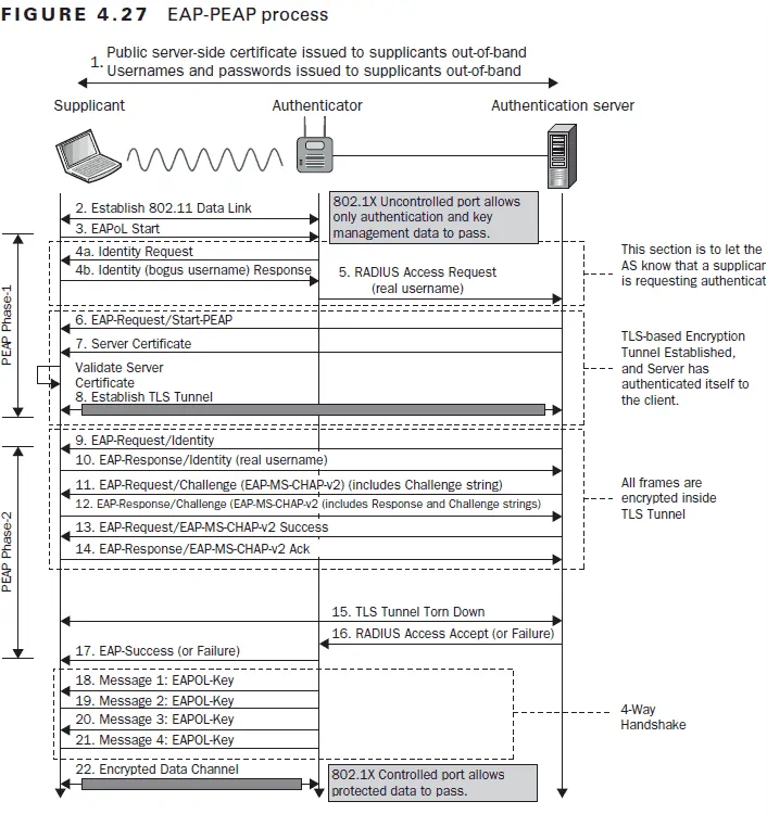 Explains step-by-step how EAP-PEAP authentication protocol works between enterprise devices such as Laptops and Mobile Devices, WiFi Access Points, ZTNA-VPN Servers and RADIUS Authentication Server