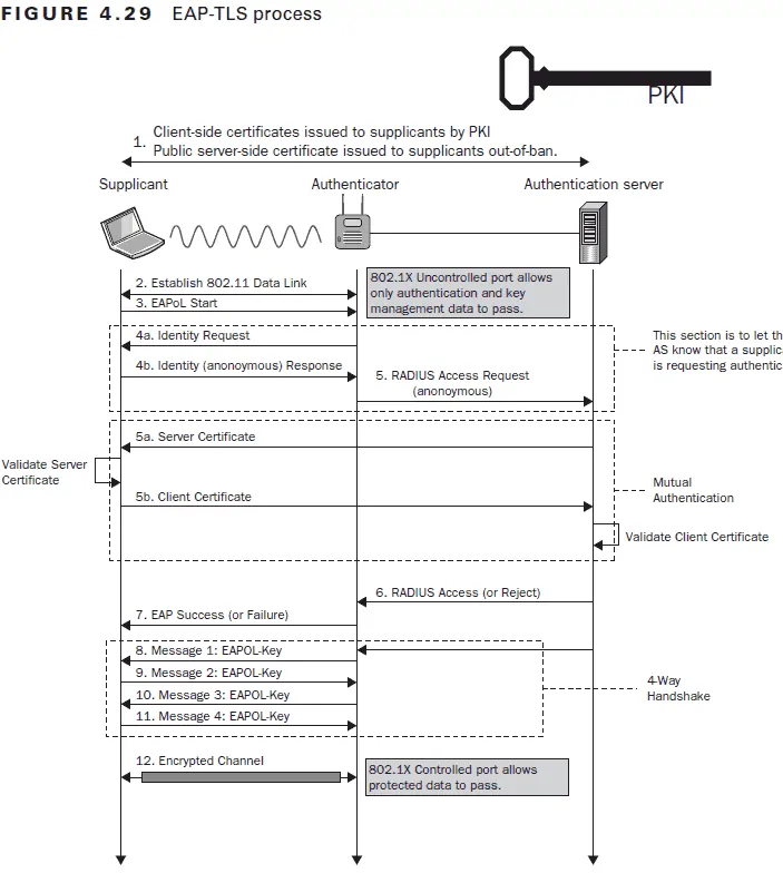 BastionXP cloud-native private CA automates certificate management for EAP-TLS Authentication. Explains step-by-step how EAP-TLS authentication protocol works between enterprise devices such as Laptops and Mobile Devices, WiFi Access Points, ZTNA-VPN Servers and RADIUS Authentication Server